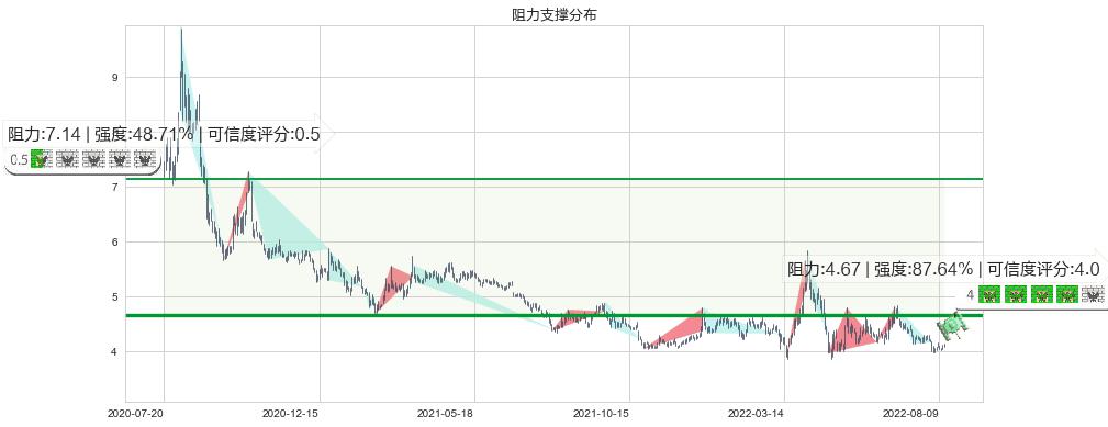 深振业A阻力支撑位图-阿布量化