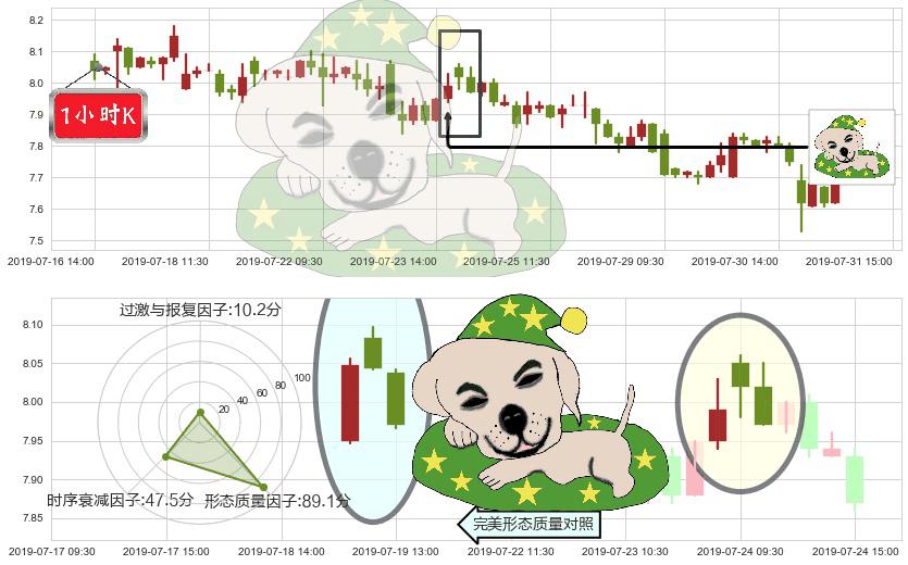 中国国航(hk00753)黄昏之星（夜星）K线图-阿布量化
