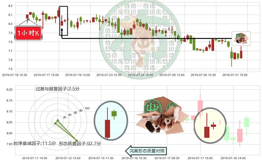 中国国航(hk00753)顶部尽头线（下山虎）K线图-阿布量化