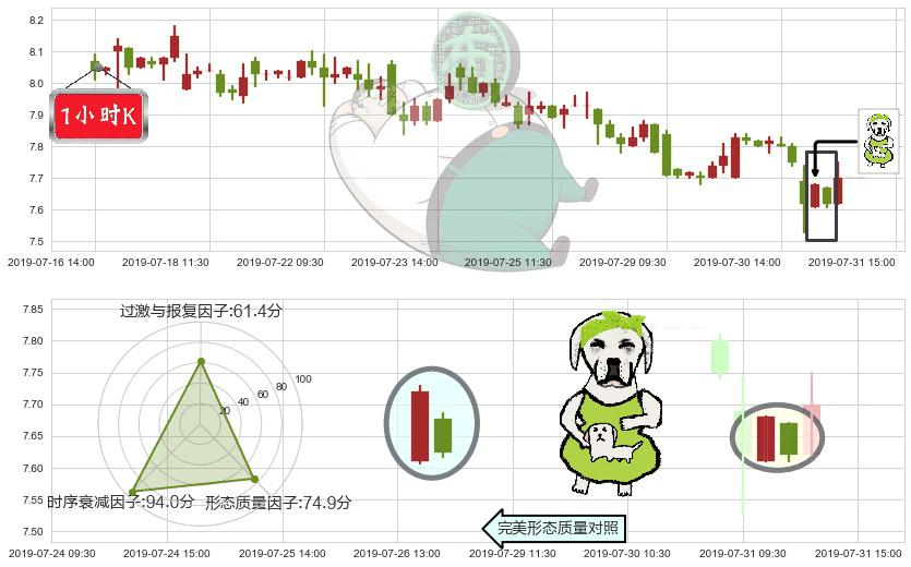 中国国航(hk00753)下跌身怀六甲K线图-阿布量化