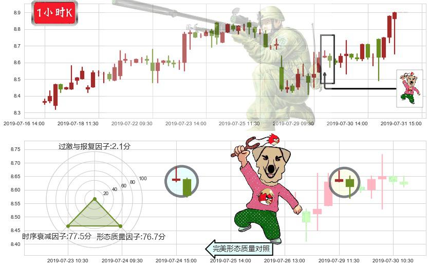 中海油田服务(hk02883)射击之星形态K线图-阿布量化