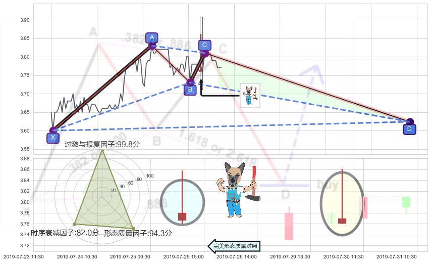 看跌(高位倒锤头)流星线 ➕ 谐波(XABCD)