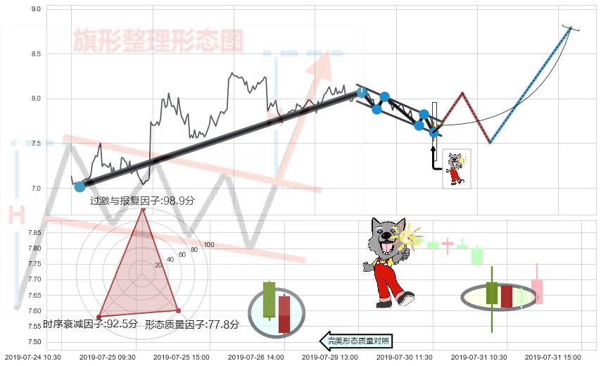 曙光初现形态+下跌身怀六甲 ➕ 突破整理