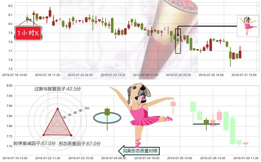 中国国航(hk00753)单针探底（定海神针）K线图-阿布量化