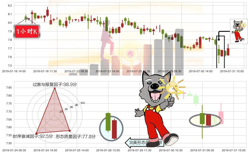 中国国航(hk00753)曙光初现形态K线图-阿布量化