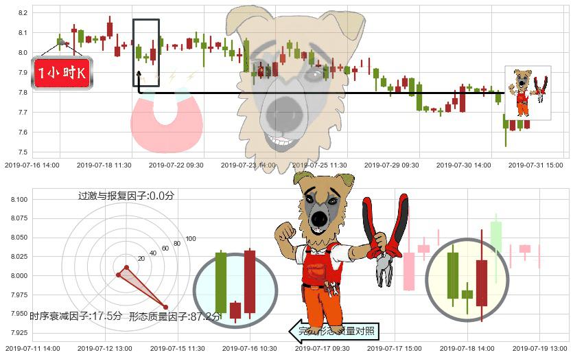 中国国航(hk00753)上涨镊子线（U形磁铁）K线图-阿布量化