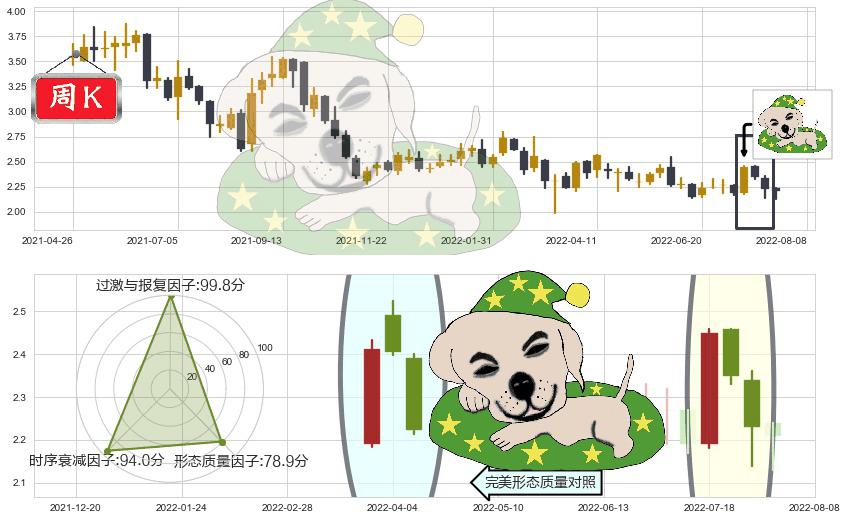 中国外运(hk00598)黄昏之星（夜星）K线图-阿布量化