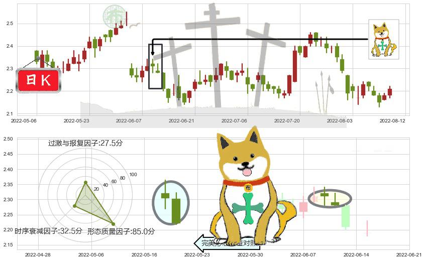中国外运(hk00598)下跌孤独十字星K线图-阿布量化