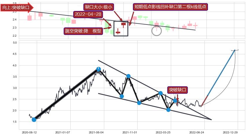 跳空缺口➕突破整理