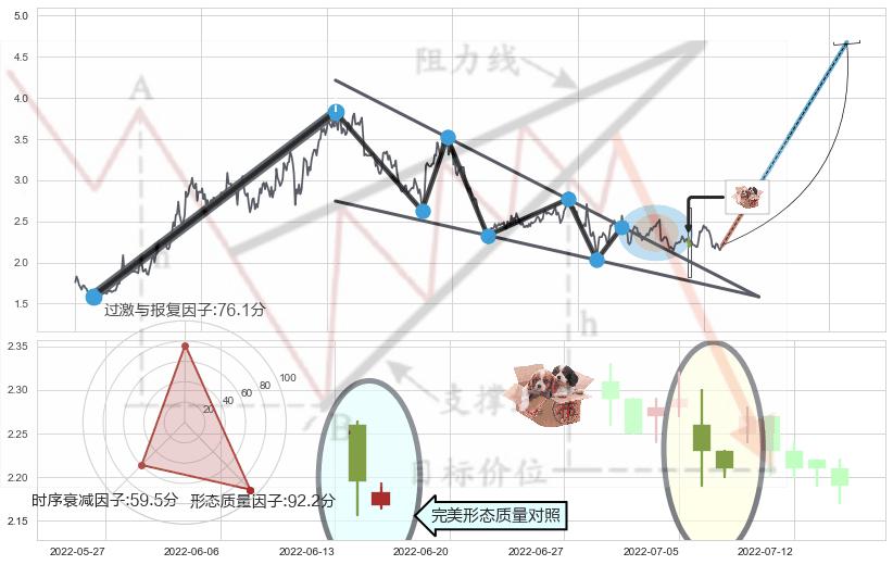 底部尽头线（上山虎）+上涨孤独十字星+单针探底（定海神针）+多方炮+锤头线（锤子线） ➕ 突破整理