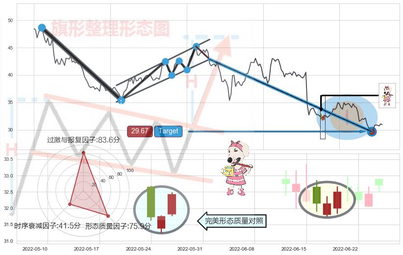 早晨之星（黎明之星）+单针探底（定海神针）+双针探底+上涨孤独十字星+锤头线（锤子线） ➕ 突破整理