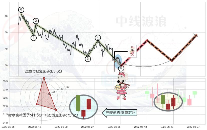 早晨之星（黎明之星）+单针探底（定海神针）+双针探底+曙光初现形态+上涨孤独十字星+锤头线（锤子线）+看涨(低位)倒锤头线+上升三部曲（升势三鸦）+旭日东升 ➕ 调整浪ABC