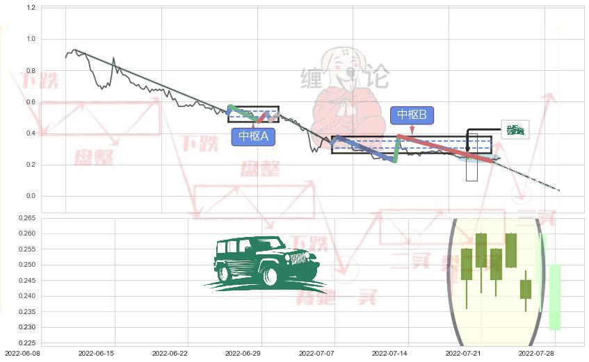 高档五阴线+顶部尽头线（下山虎）+吊颈线（上吊线）+看跌(高位倒锤头)流星线+下跌身怀六甲+下跌孤独十字星 ➕ 缠论中枢点