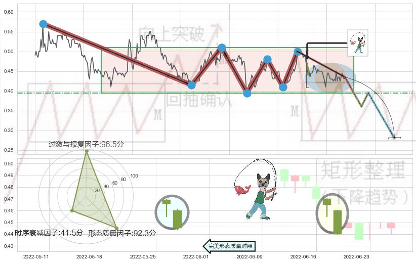 吊颈线（上吊线）+黄昏之星（夜星） ➕ 突破整理