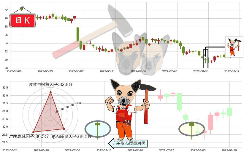 海螺水泥(hk00914)锤头线（锤子线）K线图-阿布量化
