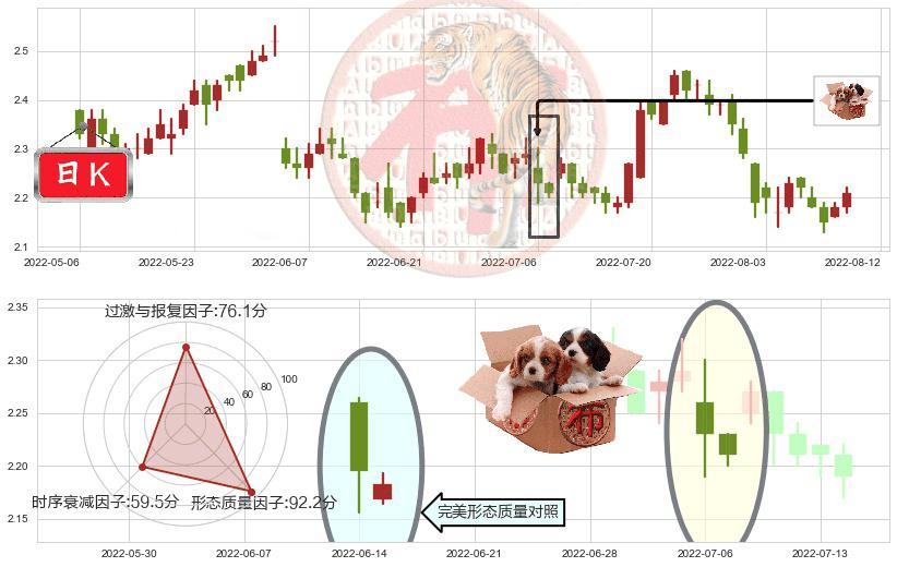 中国外运(hk00598)底部尽头线（上山虎）K线图-阿布量化