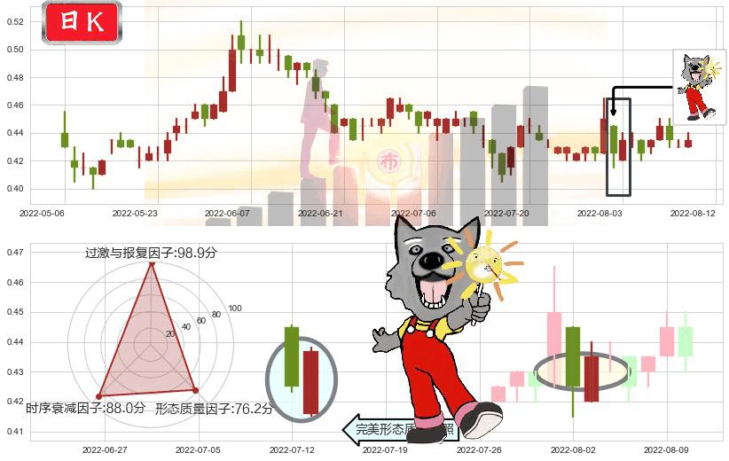 安东油田服务(hk03337)曙光初现形态K线图-阿布量化