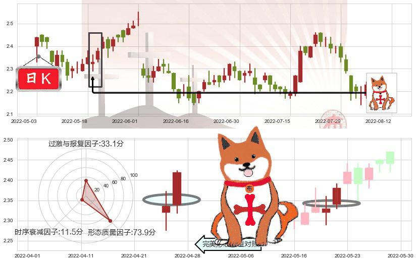 中国外运(hk00598)上涨孤独十字星K线图-阿布量化
