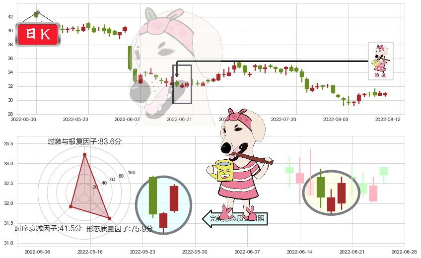 海螺水泥(hk00914)早晨之星（黎明之星）K线图-阿布量化