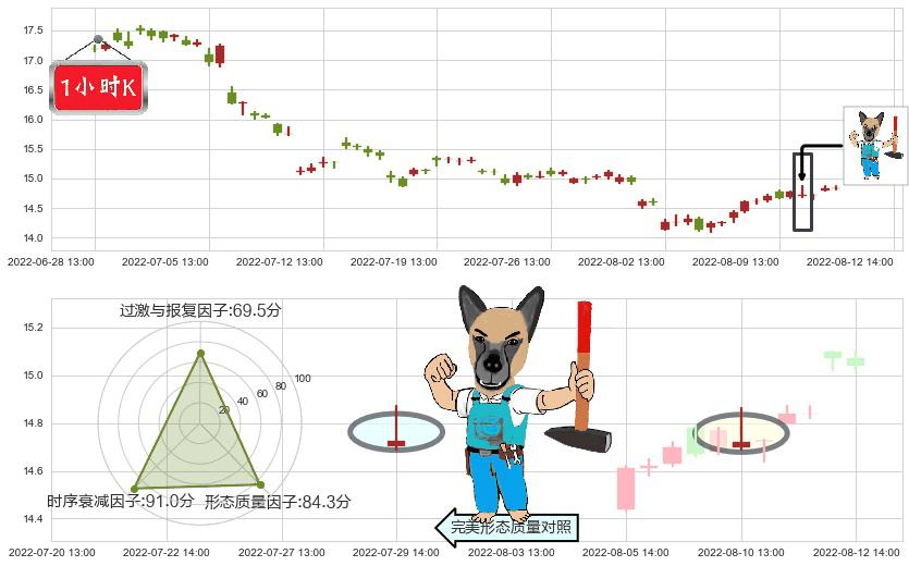中国巨石(sh600176)看跌(高位倒锤头)流星线K线图-阿布量化