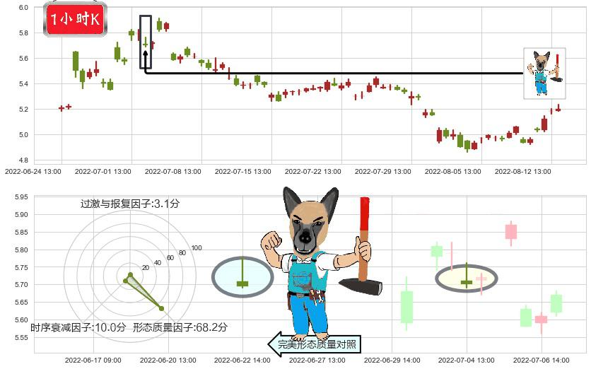 小商品城(sh600415)看跌(高位倒锤头)流星线K线图-阿布量化