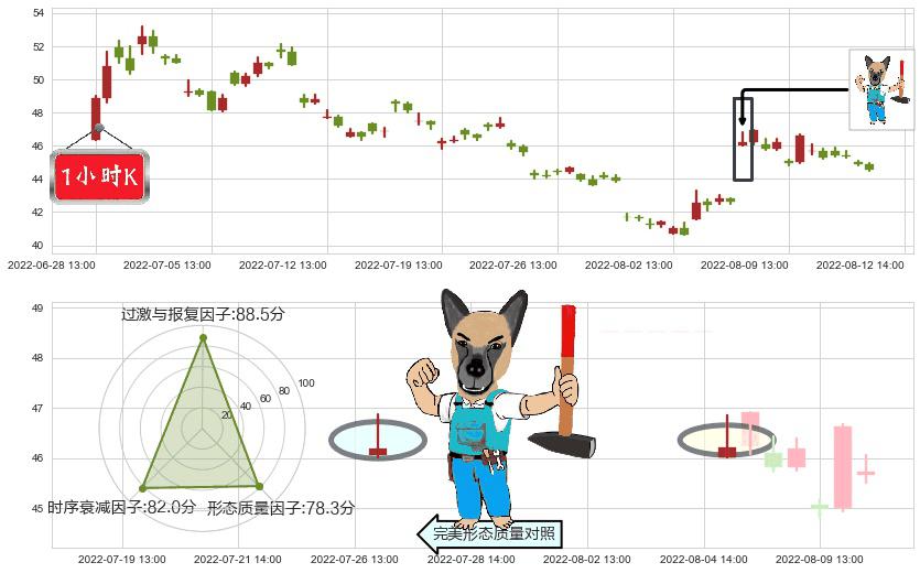 士兰微(sh600460)看跌(高位倒锤头)流星线K线图-阿布量化
