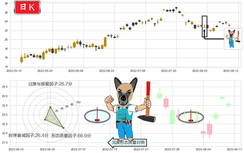 中天科技(sh600522)看跌(高位倒锤头)流星线K线图-阿布量化