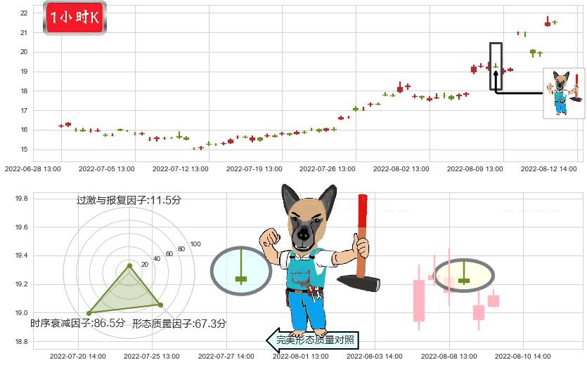 赤峰黄金(sh600988)看跌(高位倒锤头)流星线K线图-阿布量化