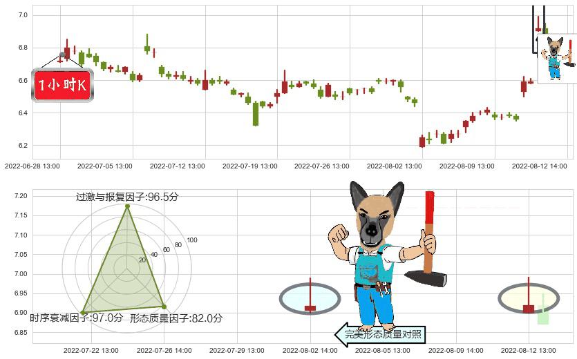 方正证券(sh601901)看跌(高位倒锤头)流星线K线图-阿布量化