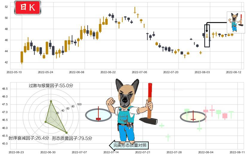 今世缘(sh603369)看跌(高位倒锤头)流星线K线图-阿布量化