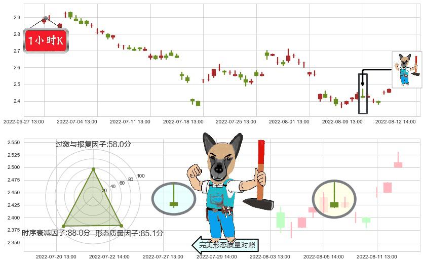 金科股份(sz000656)看跌(高位倒锤头)流星线K线图-阿布量化