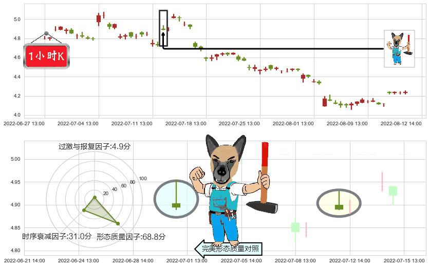 新兴铸管(sz000778)看跌(高位倒锤头)流星线K线图-阿布量化