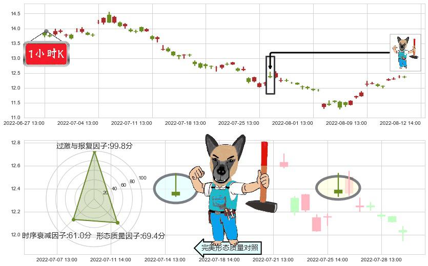 亿帆医药(sz002019)看跌(高位倒锤头)流星线K线图-阿布量化