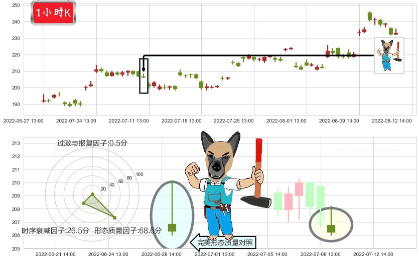 紫光国微(sz002049)看跌(高位倒锤头)流星线K线图-阿布量化