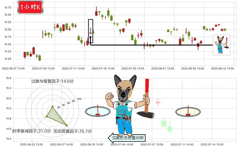 金风科技(sz002202)看跌(高位倒锤头)流星线K线图-阿布量化