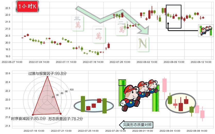 中国卫星(sh600118)下降三部曲(降势三鹤)K线图-阿布量化