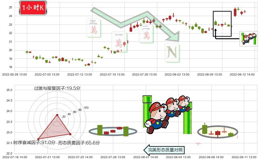 中国船舶(sh600150)下降三部曲(降势三鹤)K线图-阿布量化
