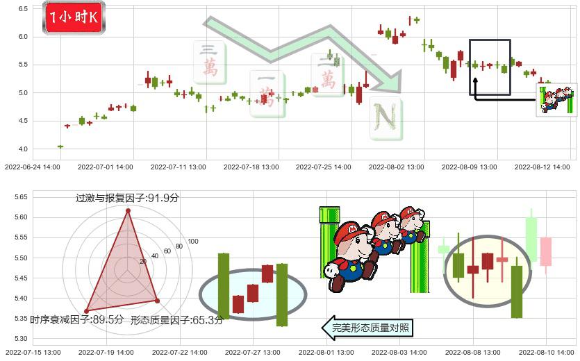 杭萧钢构(sh600477)下降三部曲(降势三鹤)K线图-阿布量化