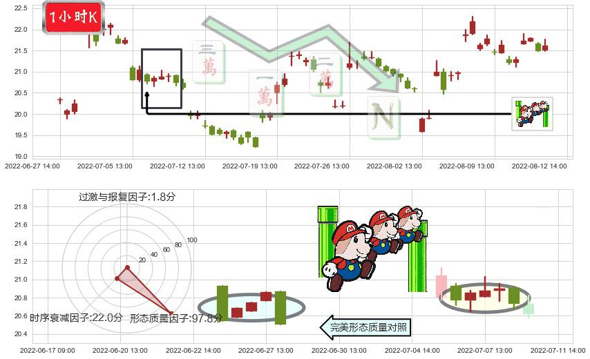 用友网络(sh600588)下降三部曲(降势三鹤)K线图-阿布量化