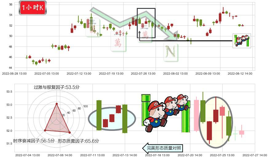 航发动力(sh600893)下降三部曲(降势三鹤)K线图-阿布量化