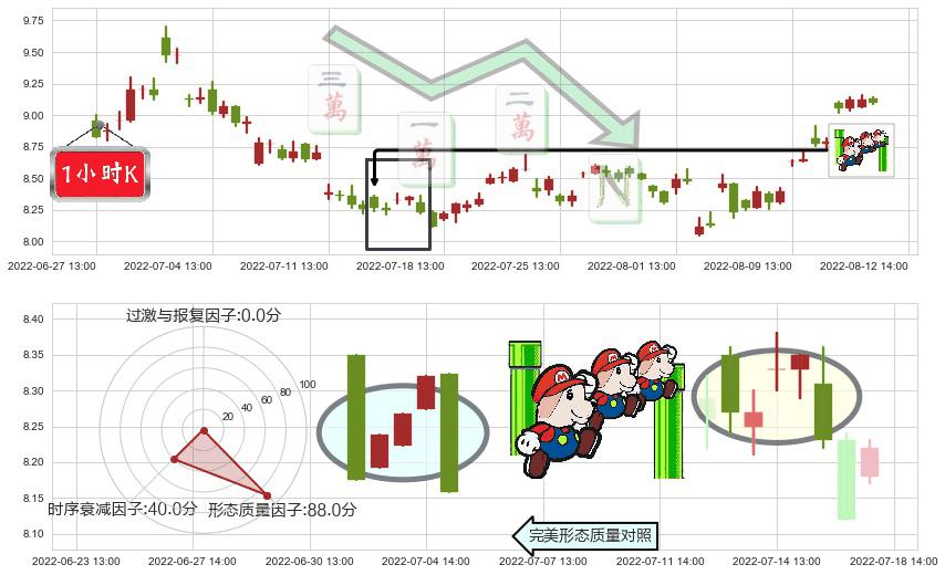 光线传媒(sz300251)下降三部曲(降势三鹤)K线图-阿布量化