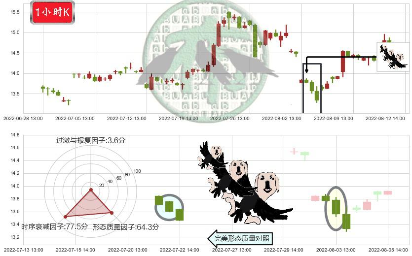S佳通(sh600182)三只乌鸦K线图-阿布量化