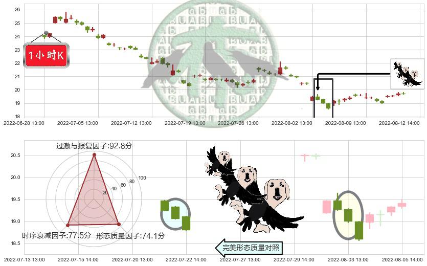 新城控股(sh601155)三只乌鸦K线图-阿布量化
