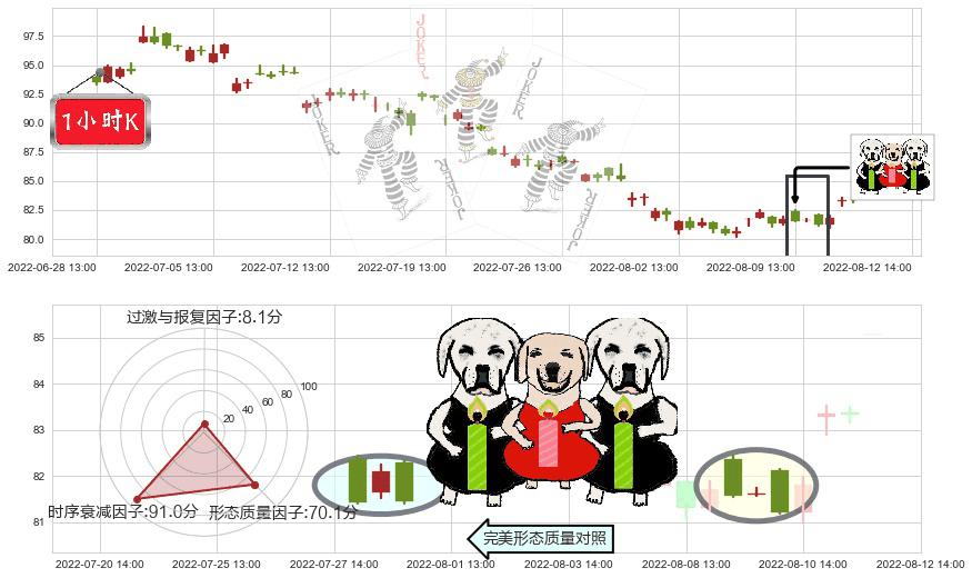 万华化学(sh600309)两黑夹一红K线图-阿布量化