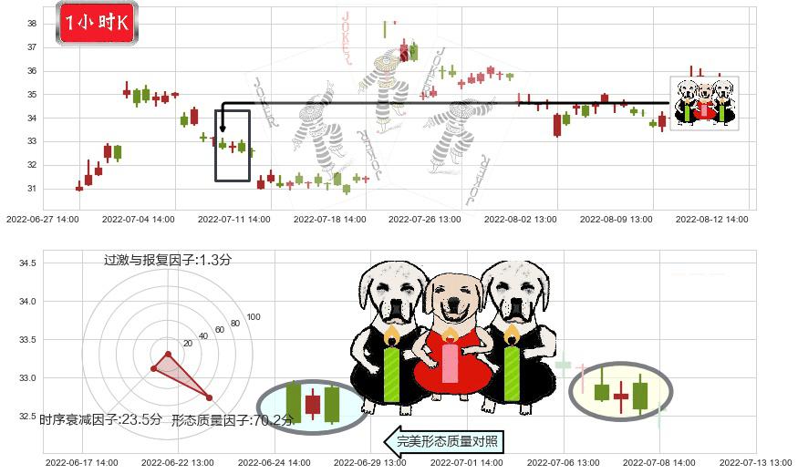 中炬高新(sh600872)两黑夹一红K线图-阿布量化