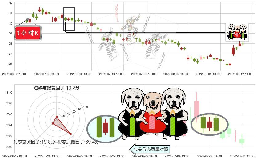 中国人寿(sh601628)两黑夹一红K线图-阿布量化