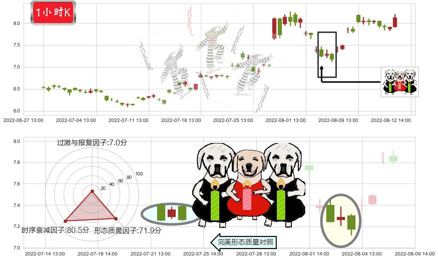 天龙光电(sz300029)两黑夹一红K线图-阿布量化
