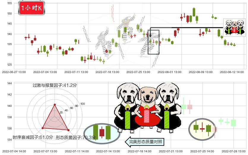 中科创达(sz300496)两黑夹一红K线图-阿布量化