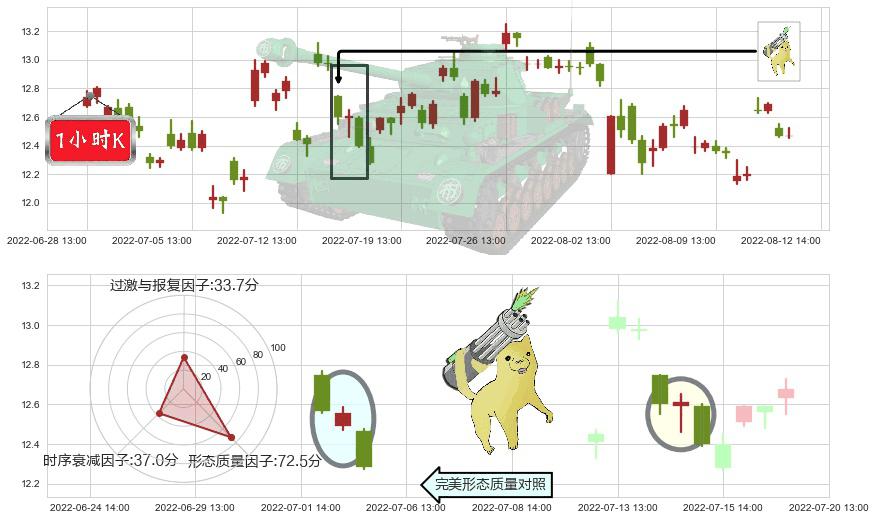 海信电器(sh600060)空方炮K线图-阿布量化