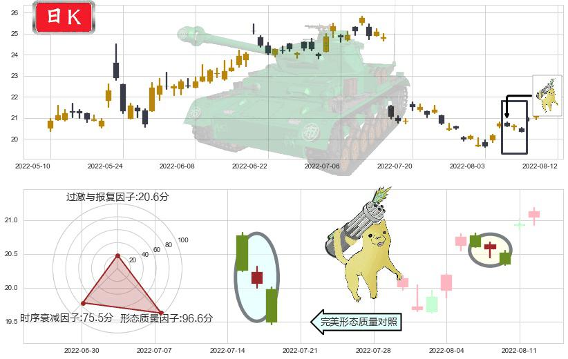 天坛生物(sh600161)空方炮K线图-阿布量化